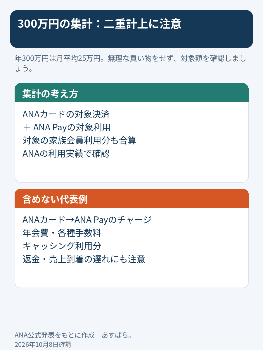 SFCの決済集計はANAカードとANA Payの対象利用額。カードからANA Payへのチャージ、年会費、各種手数料、キャッシングなどは対象外