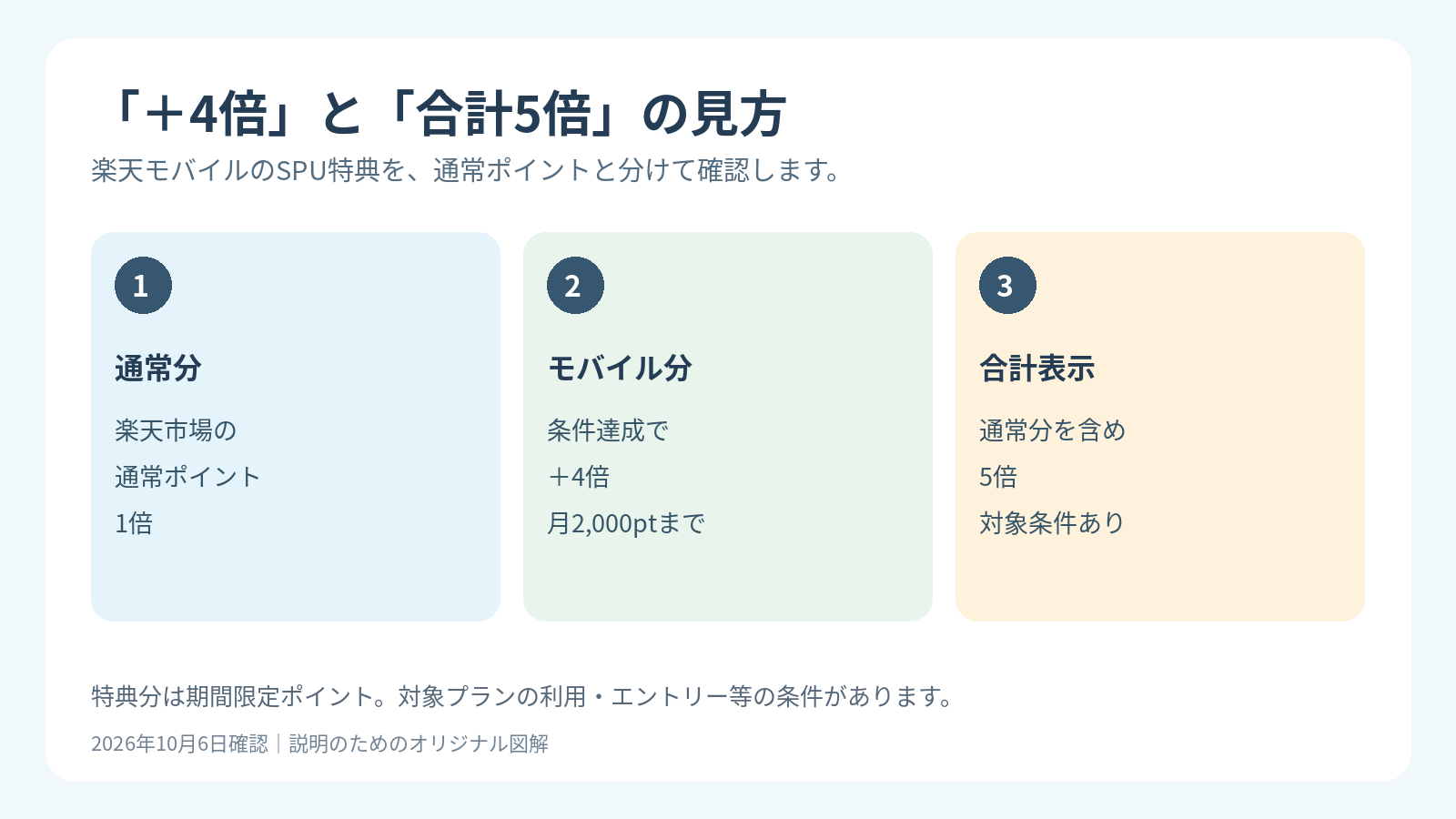 楽天市場の通常ポイント1倍に楽天モバイルのSPU特典4倍分が加わり合計5倍になる関係
