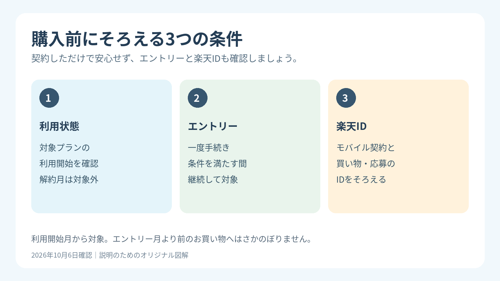 対象プランの利用状態、SPUのエントリー、楽天IDの一致を購入前に確認する手順