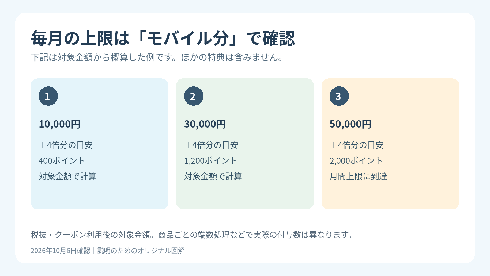 税抜クーポン利用後の対象金額1万円で400ポイント、3万円で1200ポイント、5万円で月上限2000ポイントとなる概算例