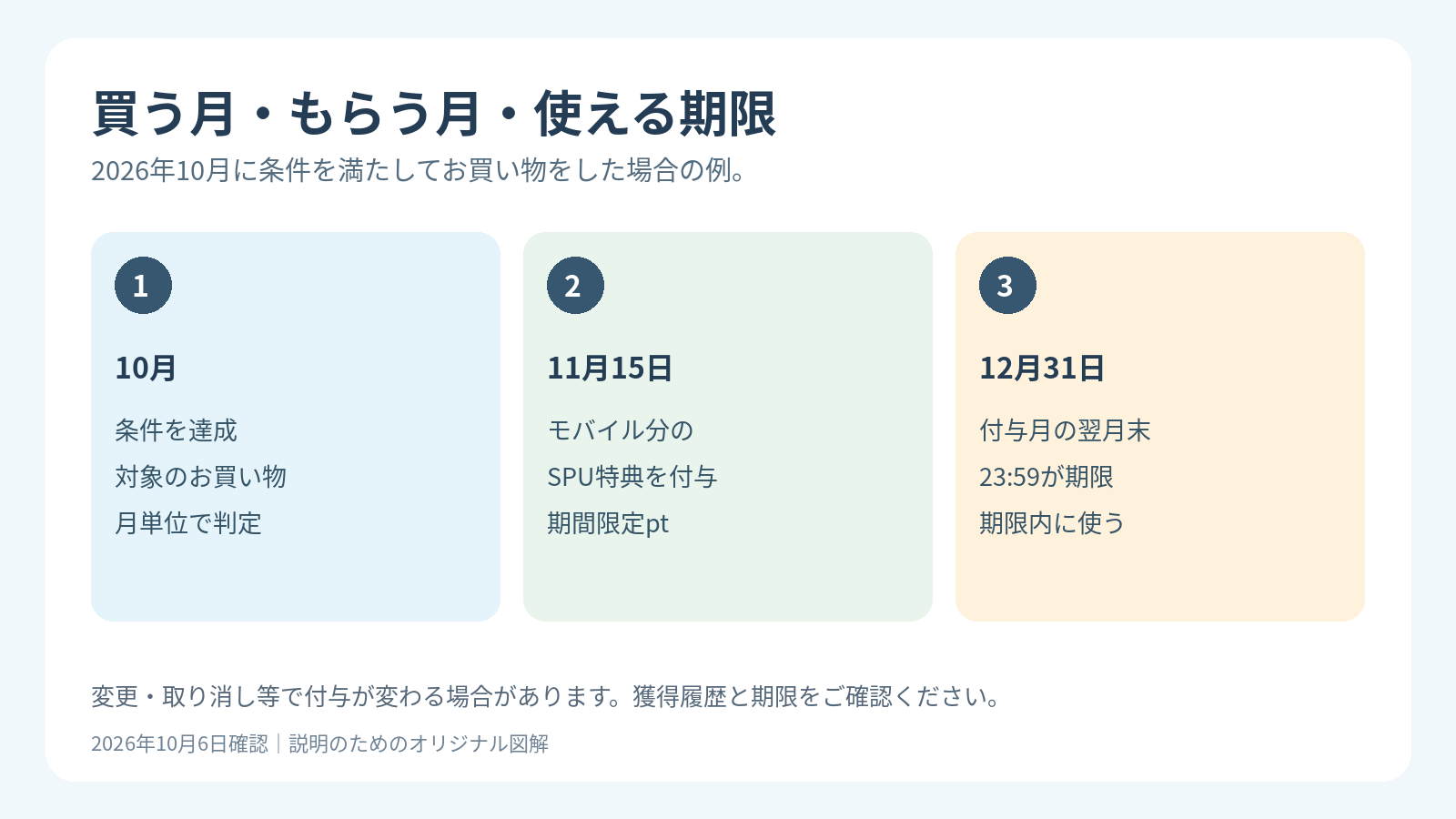 2026年10月の買い物で獲得するSPUモバイル特典は11月15日付与予定、12月31日23時59分期限という時系列