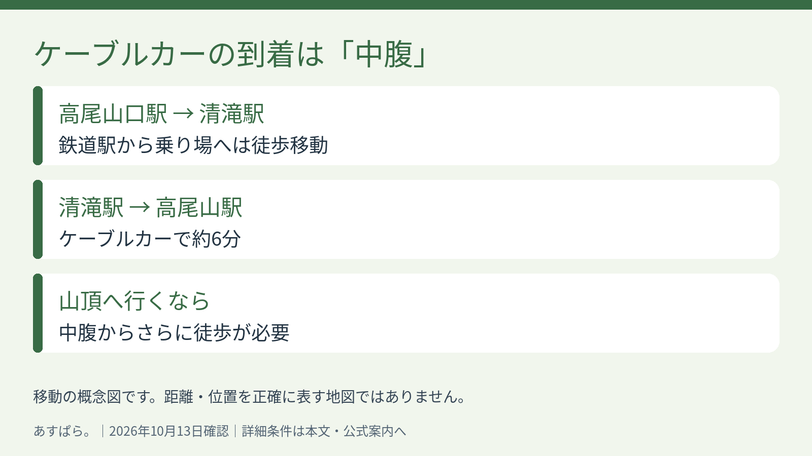 高尾山口駅から徒歩で清滝駅へ、ケーブルカーで高尾山駅の中腹へ、山頂へはさらに徒歩という概念図