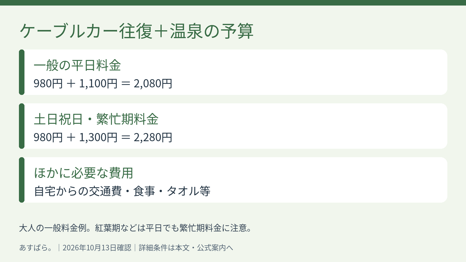 ケーブルカー往復980円と大人温泉料金を合計すると平日2080円、土日祝日繁忙期2280円。交通費や食事などは別