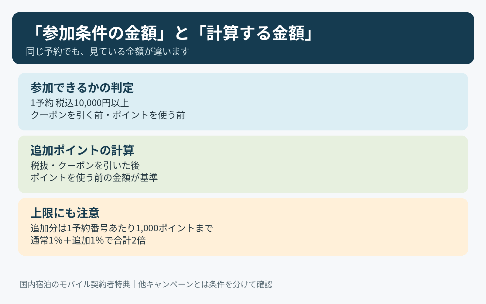 参加金額は税込で割引前、追加ポイントは税抜でクーポン割引後の金額を使う違い