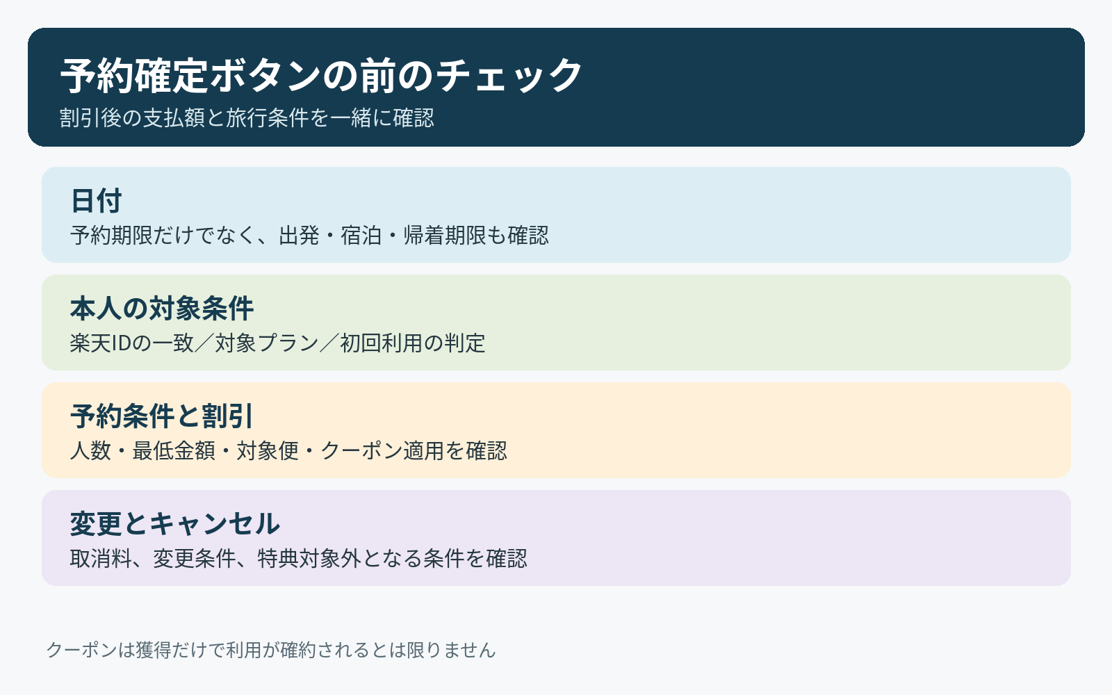 予約前に日付、対象者条件、予約金額とクーポン、キャンセル規定を確認するチェックリスト