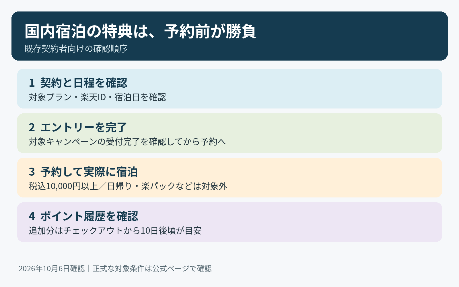 対象契約と日程を確認し、予約前にエントリーして宿泊後にポイント履歴を確認する流れ