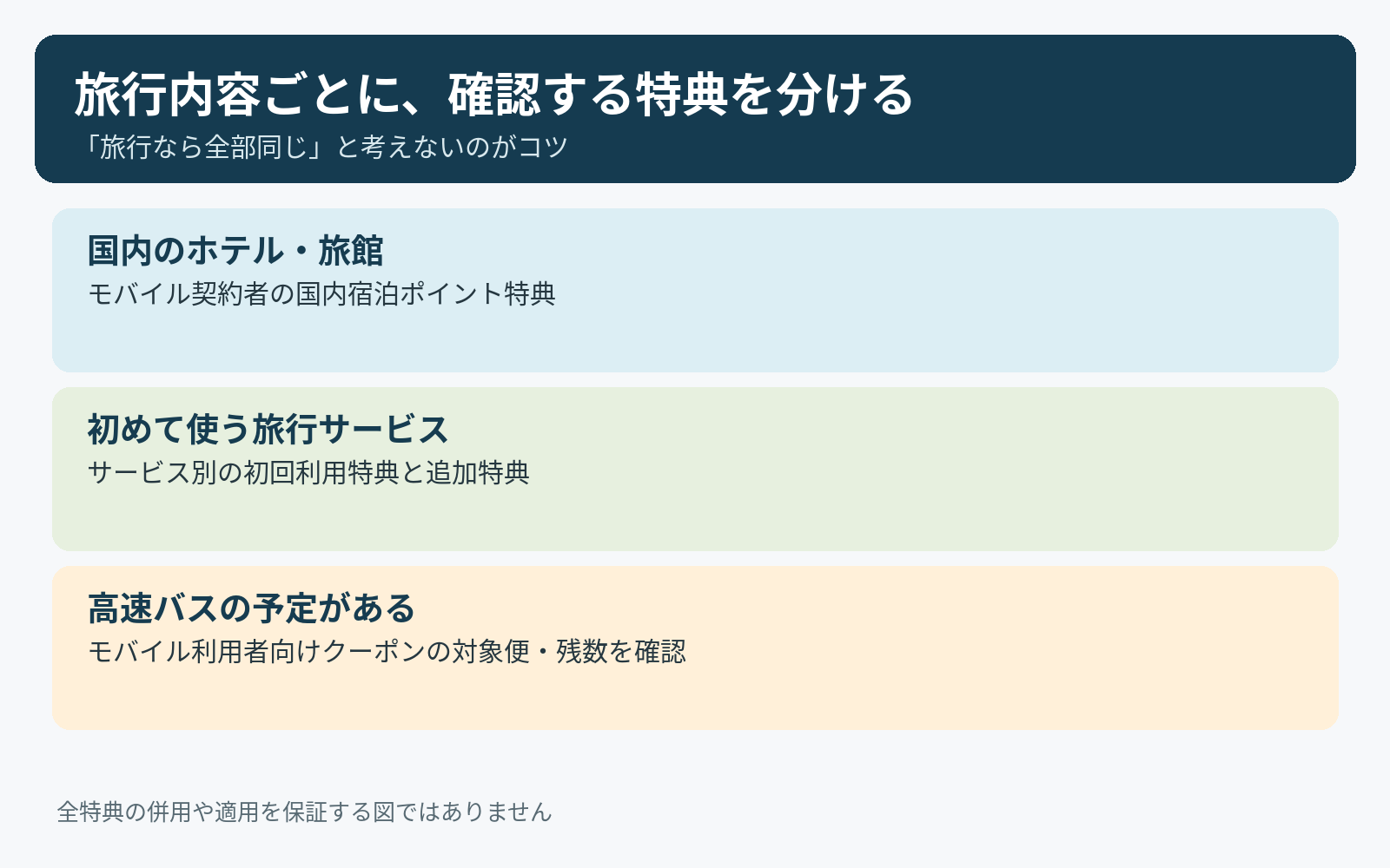 国内宿泊、初回サービス利用、高速バスの3種類に分けて特典を確認する図