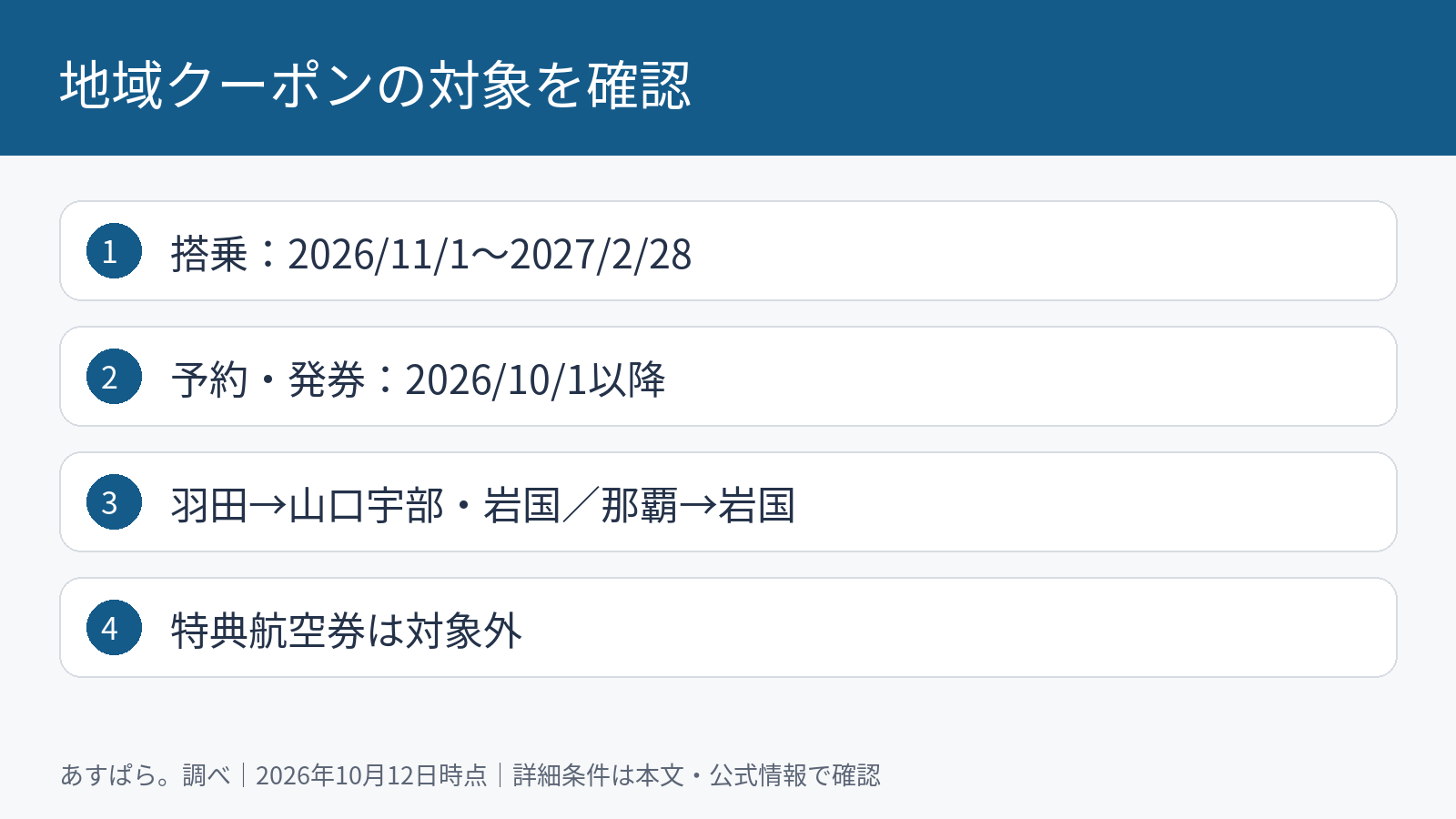 地域クーポンの対象を確認。搭乗：2026/11/1〜2027/2/28。予約・発券：2026/10/1以降。羽田→山口宇部・岩国／那覇→岩国。特典航空券は対象外