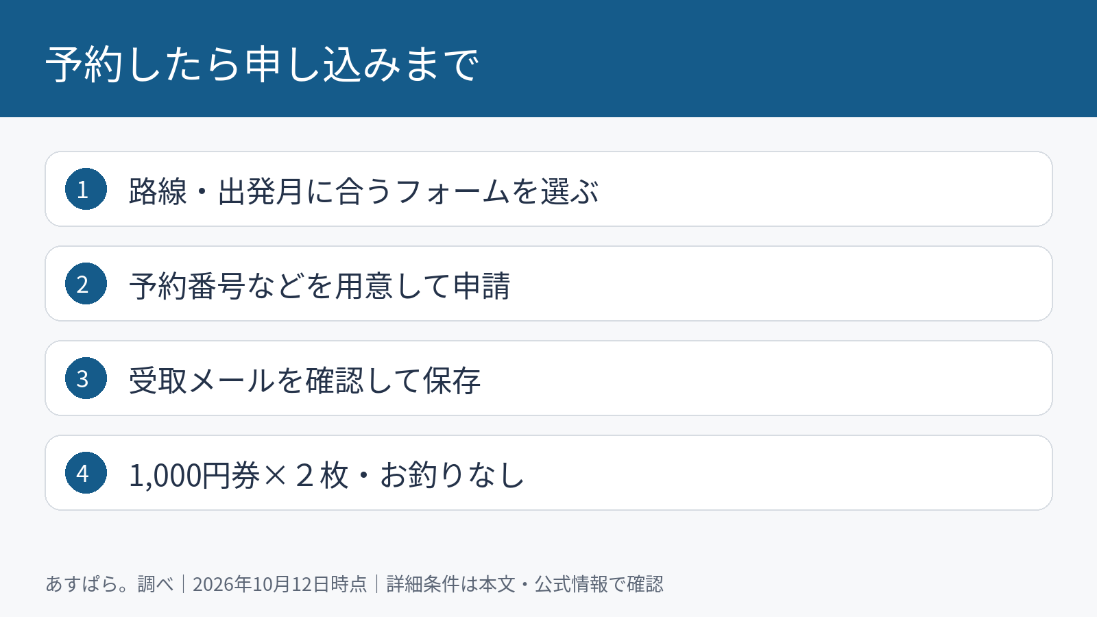 予約したら申し込みまで。路線・出発月に合うフォームを選ぶ。予約番号などを用意して申請。受取メールを確認して保存。1,000円券×２枚・お釣りなし